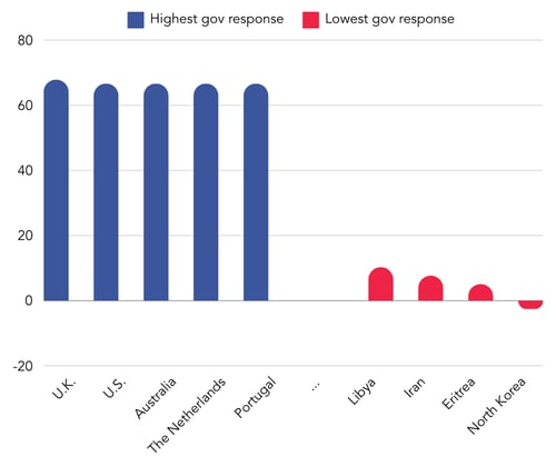 Chart showing gov response ratings