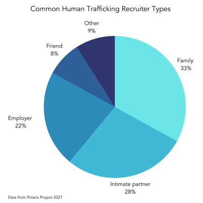 human trafficking recruitment data from Polaris Project 2021