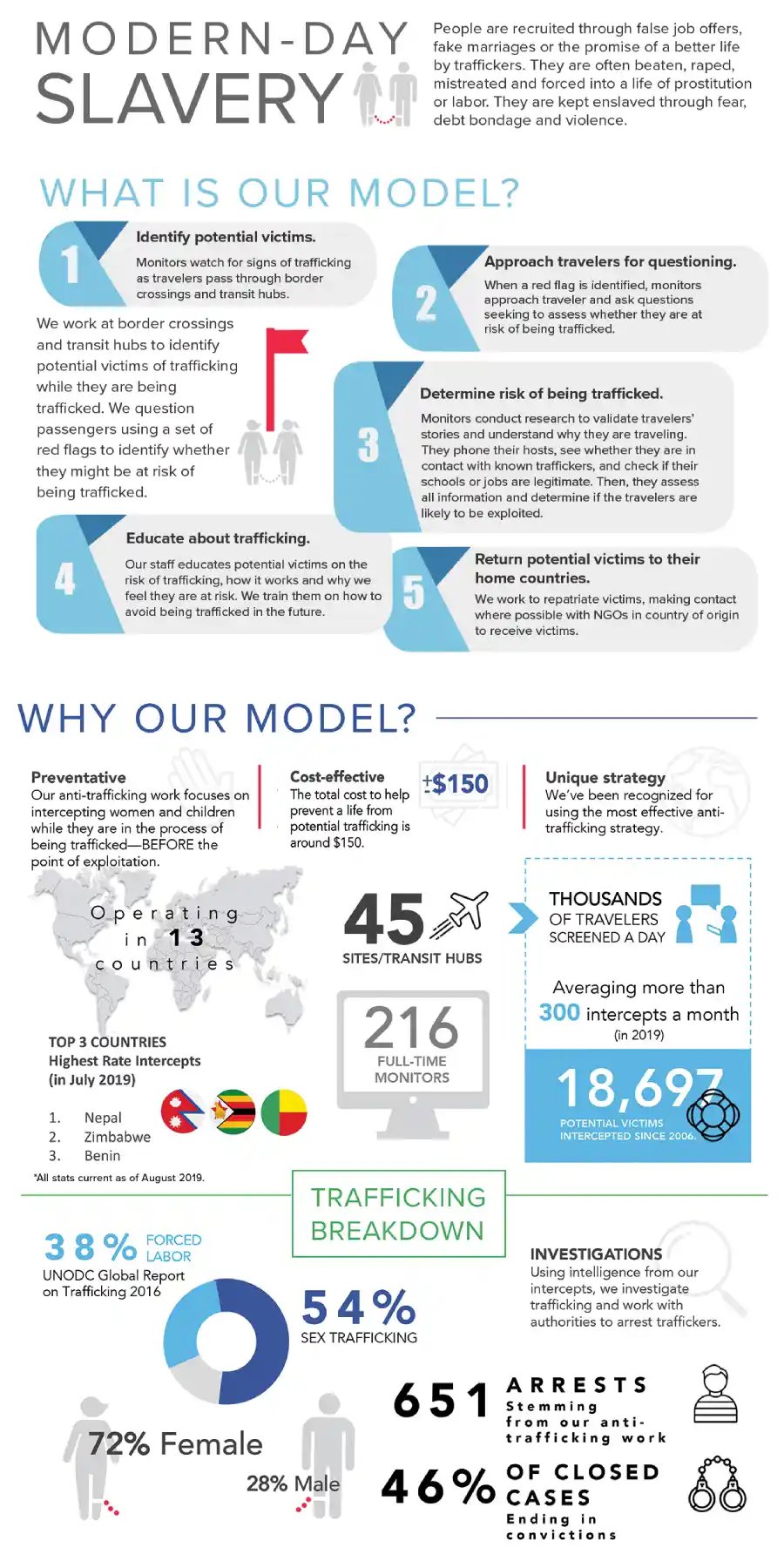 what_is_human_trafficking_US_GLOBALLoveJustice_infographic2