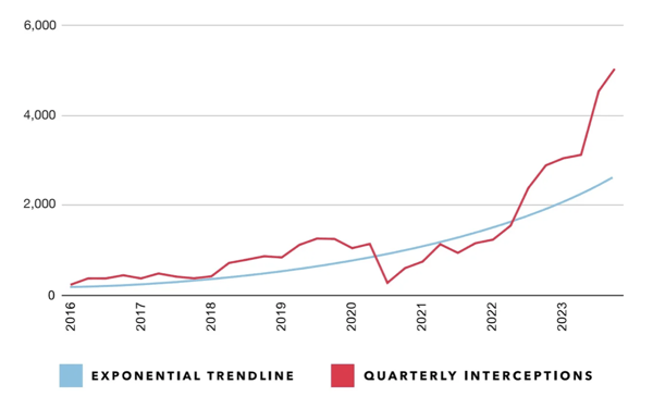 exponential growth chart
