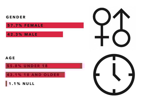 age and gender 2023