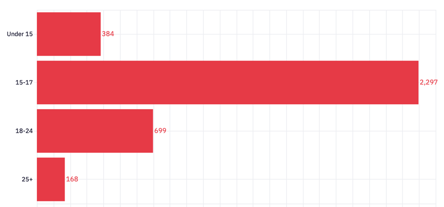 age of marriage interceptees