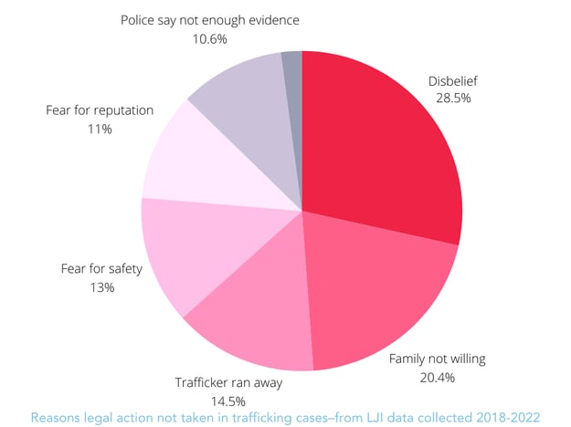 reasons case not filed against traffickers - chart