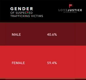 gender_statisics_human_trafficking