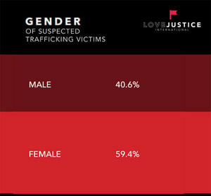 gender_statisics_human_trafficking