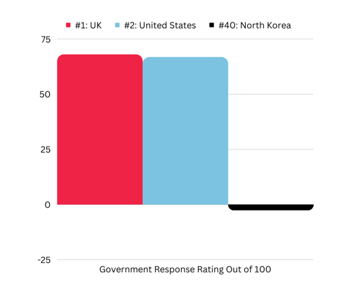 gov response rating against human trafficking us