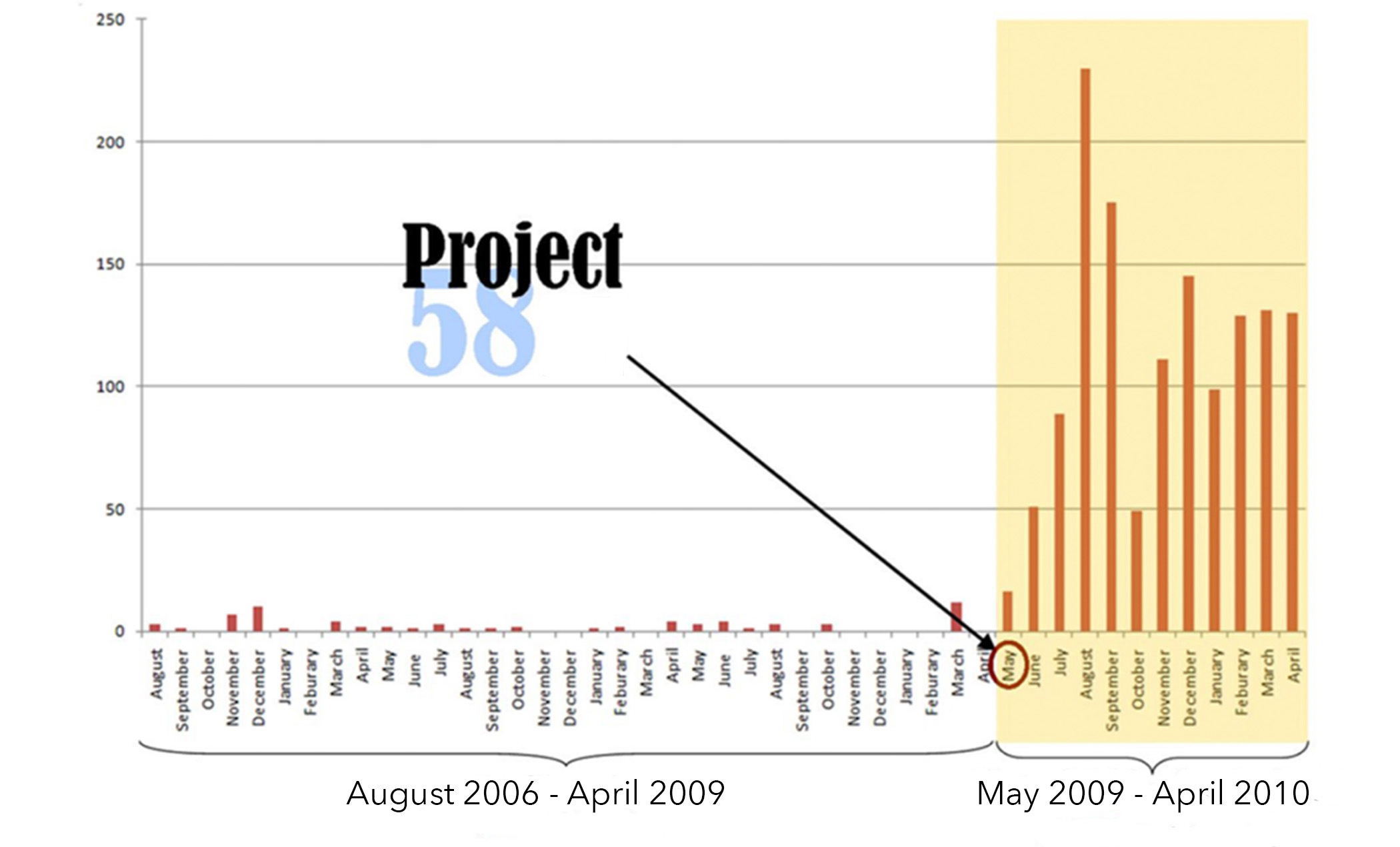 chart showing intercept growth after fasting and prayer