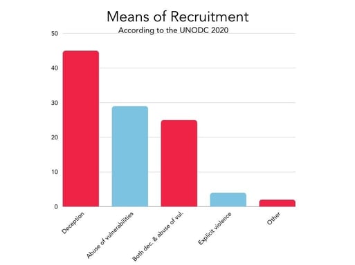 means of recruitment for human trafficking - chart