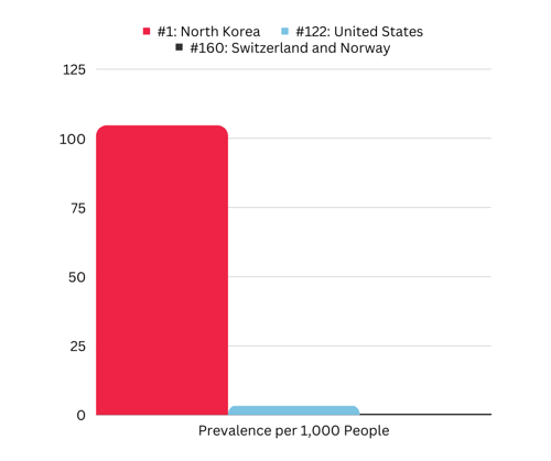 prevalance of human trafficking in the us