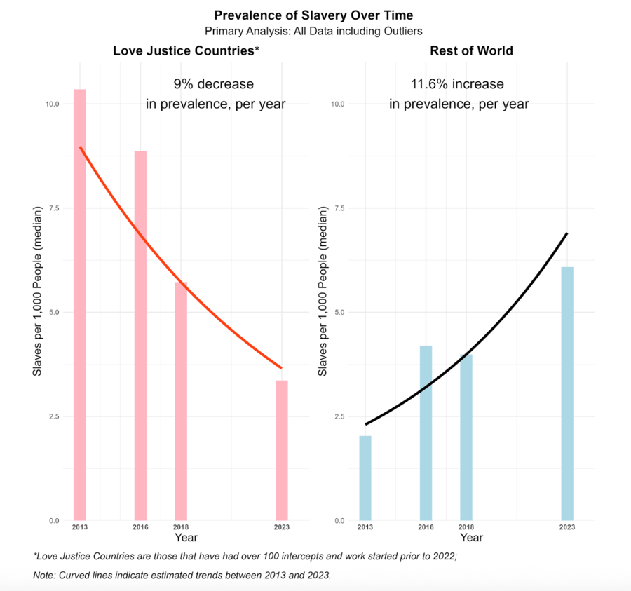 prevalence chart