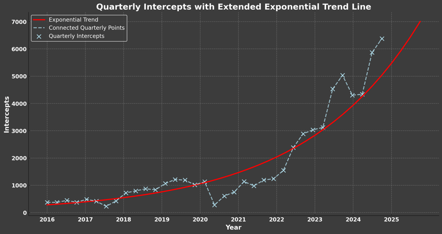 quarterly intercept chart with exp. growth chatgpt dark theme