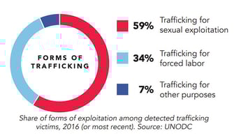 stats2_end_human_trafficking