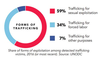 stats2_end_human_trafficking