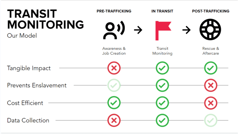 transit monitoring in human trafficking prevention
