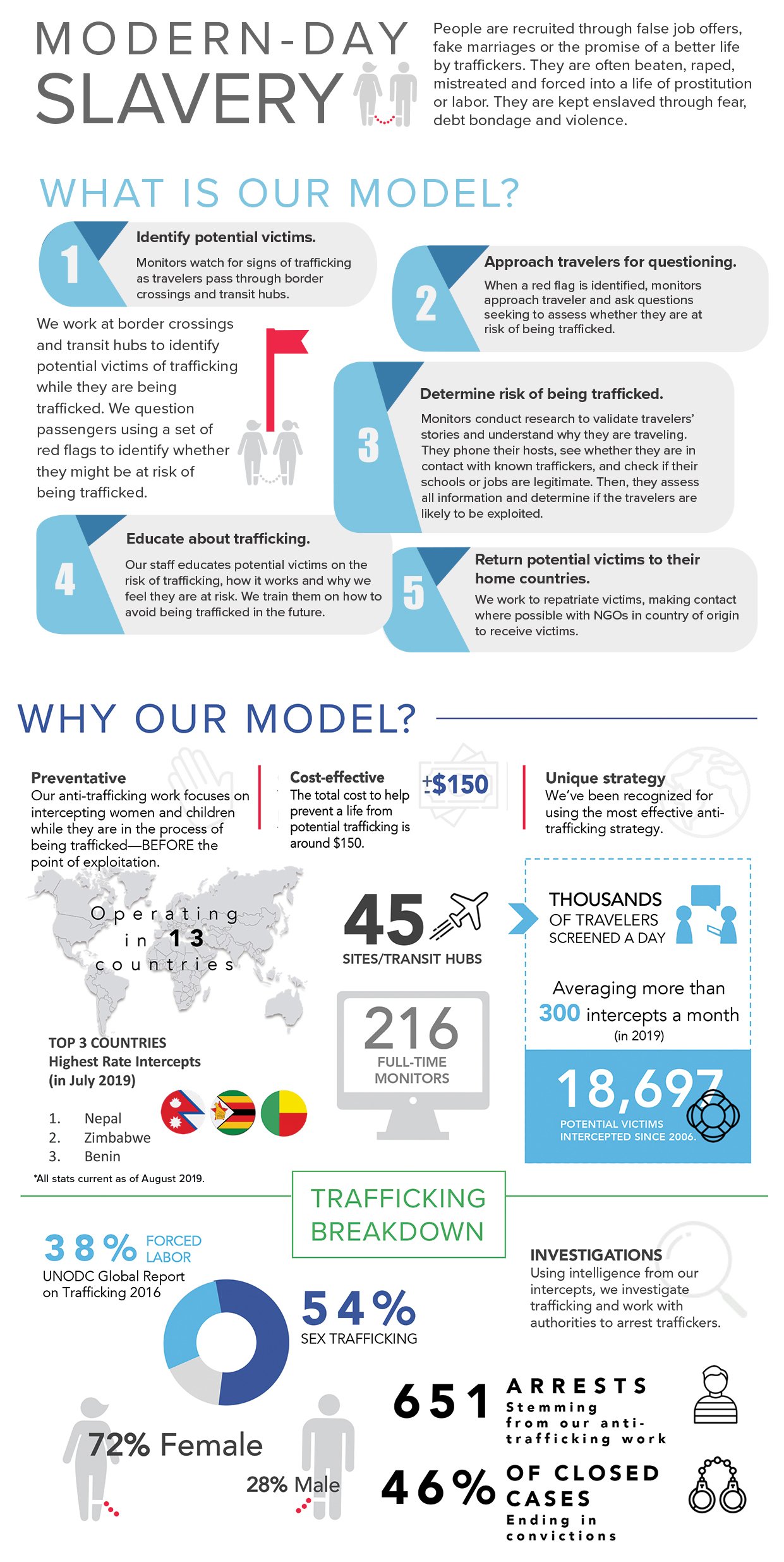 What Is Human Trafficking?